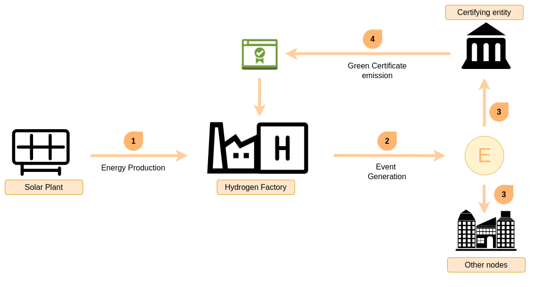 Diagram Green Hydrogen